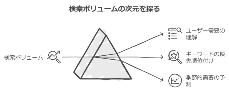 【保存版】検索ボリュームの調べ方2024年最新ガイド！初心者からプロまで使える完全マニュアル