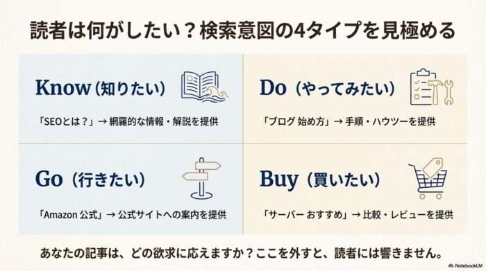 出典：イメージ：WIZ副業探究＋plus：ゼロからはじめるAI・ブログ・アフィリエイト