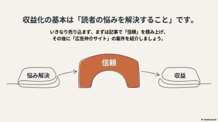 出典：イメージ：WIZ副業探究＋plus：ゼロからはじめるAI・ブログ・アフィリエイト