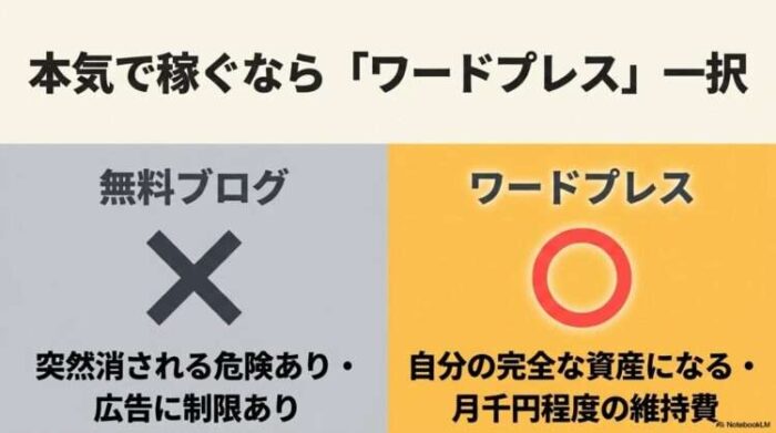 出典:イメージ:WIZ副業探究+plus:ゼロからはじめるAI・ブログ・アフィリエイト