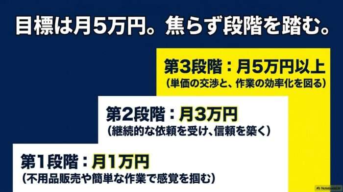 出典:イメージ:WIZ副業探究+plus:ゼロからはじめるAI・ブログ・アフィリエイト