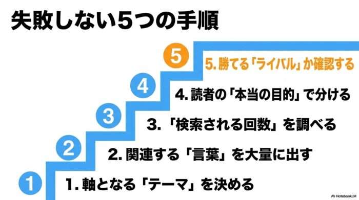 出典：イメージ：WIZ副業探究＋plus：ゼロからはじめるAI・ブログ・アフィリエイト