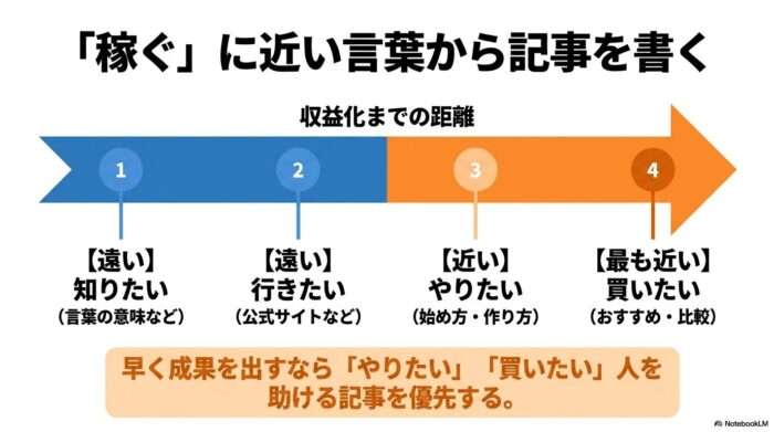 出典：イメージ：WIZ副業探究＋plus：ゼロからはじめるAI・ブログ・アフィリエイト